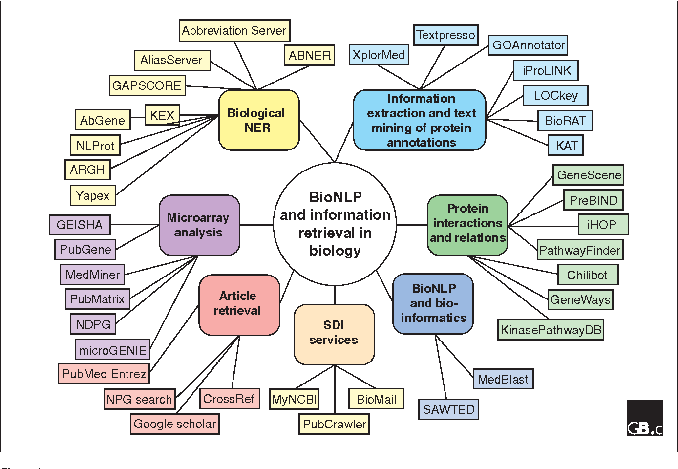 Information retrieval methods in text mining, Information retrieval in text mining,Text mining techniques